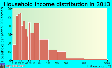 Lynden household income distribution