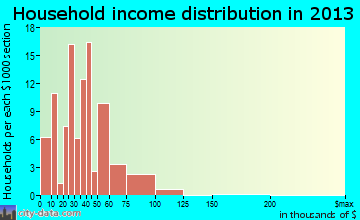 Mabton household income distribution