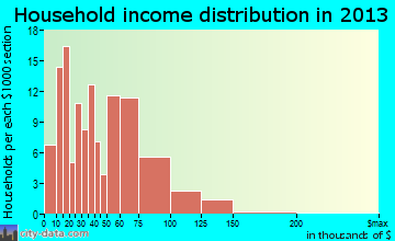 McCleary household income distribution
