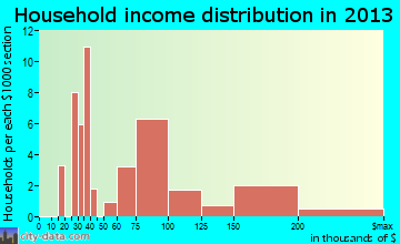 Machias household income distribution