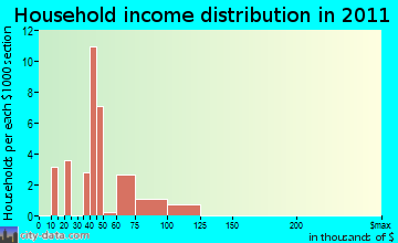 Malone-Porter household income distribution