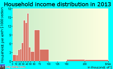 Marrowstone, WA household income