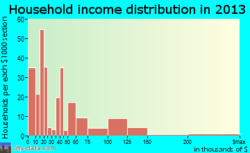 Marietta-Alderwood household income distribution