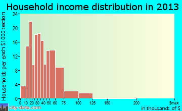 Mattawa household income distribution