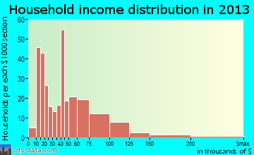 Medical Lake household income distribution