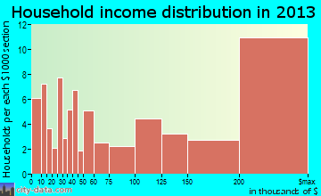 Medina household income distribution