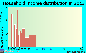 Mesa household income distribution