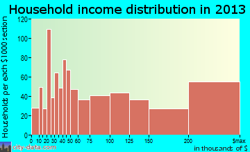 Mercer Island household income distribution
