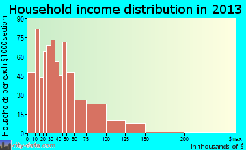Midland household income distribution
