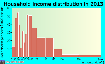 Milton household income distribution