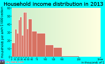 Minnehaha, WA household income