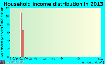 Moclips household income distribution