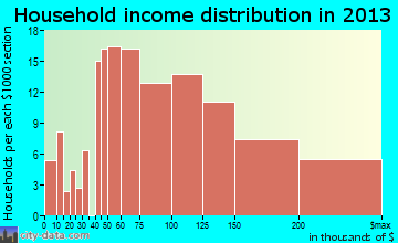 Mirrormont, WA household income