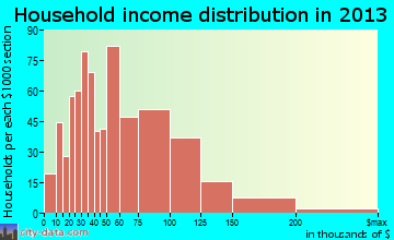 Monroe household income distribution