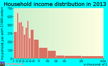 Arden-Arcade, CA household income