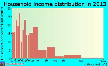 Montesano household income distribution