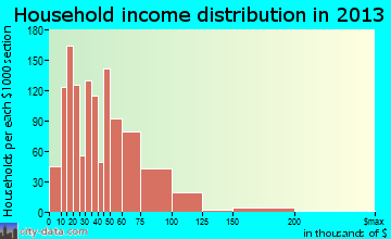 Moses Lake household income distribution