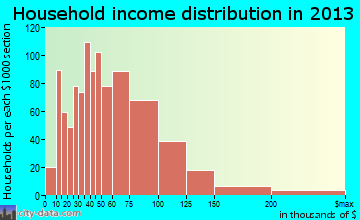 Mountlake Terrace household income distribution