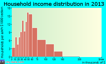 Moxee household income distribution