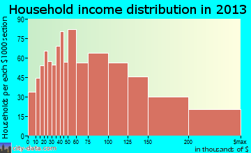 Mukilteo household income distribution