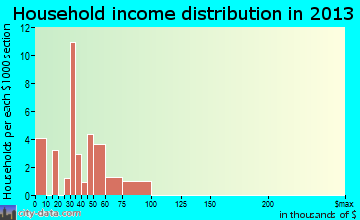 Naselle household income distribution