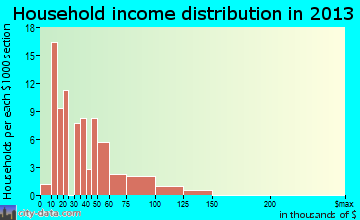 Naches household income distribution