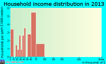 Neilton household income distribution