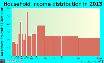 Newcastle household income distribution