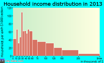 Arroyo Grande household income distribution