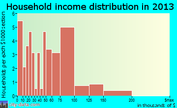 Nisqually Indian Community household income distribution