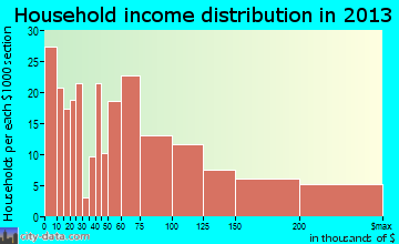 North Bend household income distribution