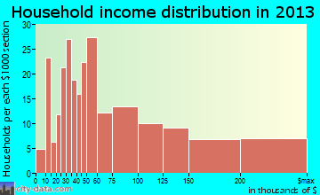 Normandy Park household income distribution