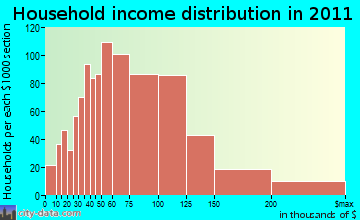 North Creek household income distribution