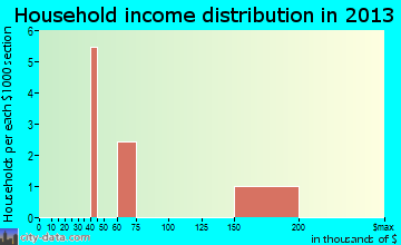North Marysville, WA household income