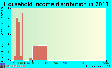 North Stanwood household income distribution