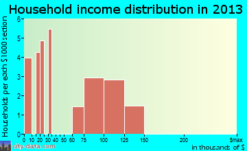 North Sultan household income distribution