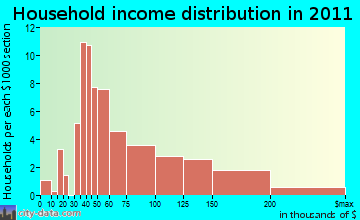 Northwest Snohomish household income distribution