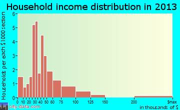 Oakesdale household income distribution