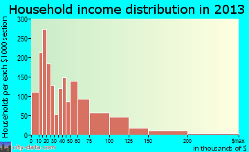 Wenatchee household income distribution