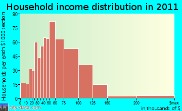 West Lake Stevens household income distribution
