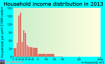 Arvin household income distribution
