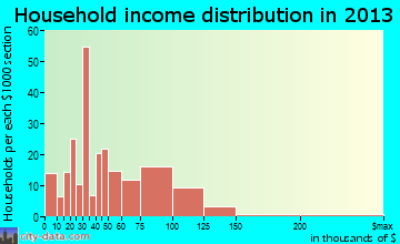 West Side Highway household income distribution