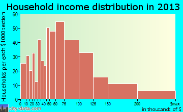 West Richland household income distribution