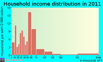 West Wenatchee household income distribution