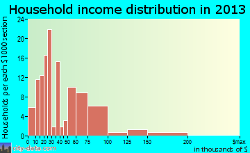 White Salmon household income distribution