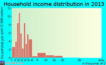 Wilbur, WA household income