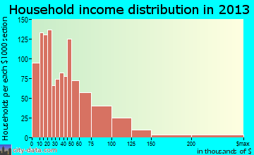 Ashland household income distribution