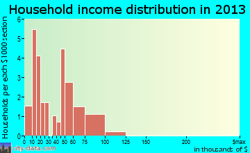 Wilson Creek household income distribution