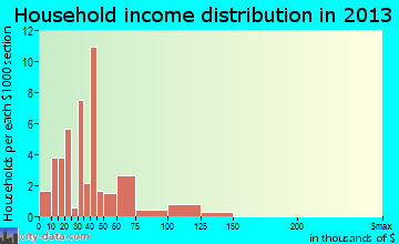Winthrop household income distribution