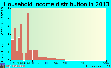 Wishram household income distribution